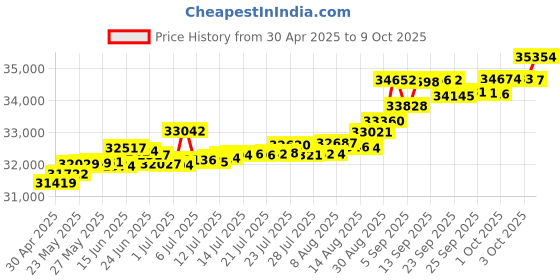 tatacliq.com Kisna Diamond & Gold Jewellery Perci 14k (585) Diamond & Gold Ring For Women kisna diamond & gold jewellery Price History Graph from 30 Apr 2025 to 9 Oct 2025
