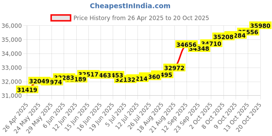 tatacliq.com Kisna Diamond & Gold Jewellery Perci 14k (585) Diamond & Gold Ring For Women kisna diamond & gold jewellery Price History Graph from 26 Apr 2025 to 20 Oct 2025