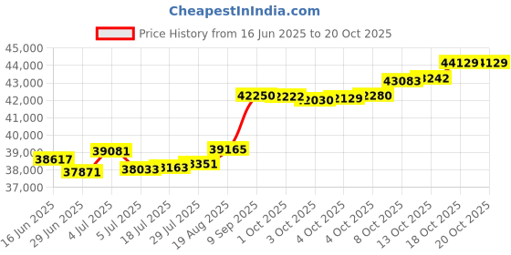 tatacliq.com Kisna Diamond & Gold Jewellery Perci 18k (750) Diamond & Gold Ring For Women kisna diamond & gold jewellery Price History Graph from 16 Jun 2025 to 20 Oct 2025
