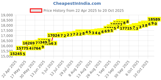tatacliq.com Kisna Diamond & Gold Jewellery Perla 14k (585) Diamond & Gold Ring For Women kisna diamond & gold jewellery Price History Graph from 22 Apr 2025 to 20 Oct 2025