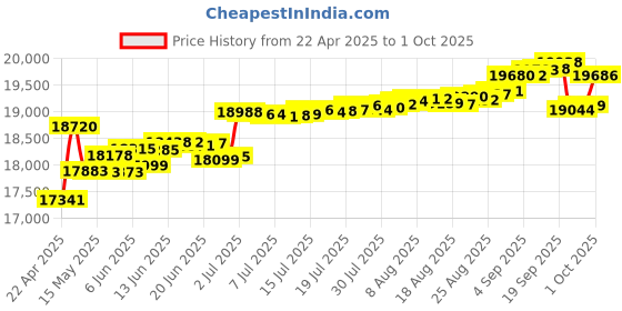 tatacliq.com Kisna Diamond & Gold Jewellery Perri 14k (585) Diamond & Gold Ring For Women kisna diamond & gold jewellery Price History Graph from 22 Apr 2025 to 1 Oct 2025