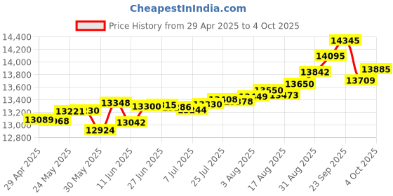 tatacliq.com Kisna Diamond & Gold Jewellery Peyton 14k (585) Diamond & Gold Ring For Women kisna diamond & gold jewellery Price History Graph from 29 Apr 2025 to 4 Oct 2025