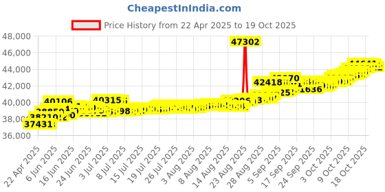 tatacliq.com Kisna Diamond & Gold Jewellery Peyton 14k (585) Diamond & Gold Ring For Women kisna diamond & gold jewellery Price History Graph from 22 Apr 2025 to 17 Oct 2025