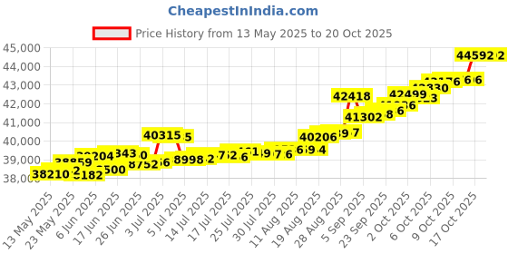 tatacliq.com Kisna Diamond & Gold Jewellery Peyton 14k (585) Diamond & Gold Ring For Women kisna diamond & gold jewellery Price History Graph from 13 May 2025 to 20 Oct 2025