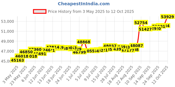 tatacliq.com Kisna Diamond & Gold Jewellery Peyton 18k (750) Diamond & Gold Ring For Women kisna diamond & gold jewellery Price History Graph from 3 May 2025 to 12 Oct 2025