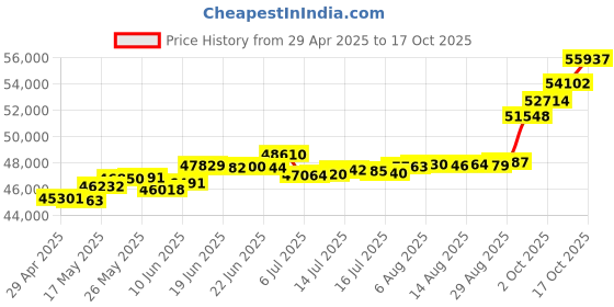 tatacliq.com Kisna Diamond & Gold Jewellery Peyton 18k (750) Diamond & Gold Ring For Women kisna diamond & gold jewellery Price History Graph from 29 Apr 2025 to 17 Oct 2025