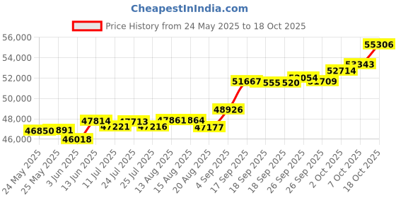 tatacliq.com Kisna Diamond & Gold Jewellery Peyton 18k (750) Diamond & Gold Ring For Women kisna diamond & gold jewellery Price History Graph from 24 May 2025 to 18 Oct 2025