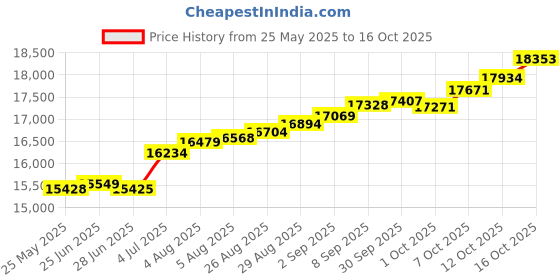 tatacliq.com Kisna Diamond & Gold Jewellery Peyton 18k (750) Diamond & Gold Ring For Women kisna diamond & gold jewellery Price History Graph from 25 May 2025 to 16 Oct 2025