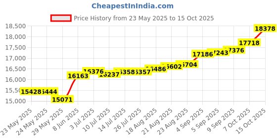 tatacliq.com Kisna Diamond & Gold Jewellery Peyton 18k (750) Diamond & Gold Ring For Women kisna diamond & gold jewellery Price History Graph from 23 May 2025 to 15 Oct 2025