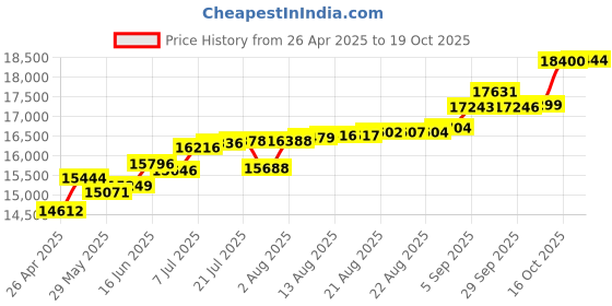tatacliq.com Kisna Diamond & Gold Jewellery Peyton 18k (750) Diamond & Gold Ring For Women kisna diamond & gold jewellery Price History Graph from 26 Apr 2025 to 19 Oct 2025