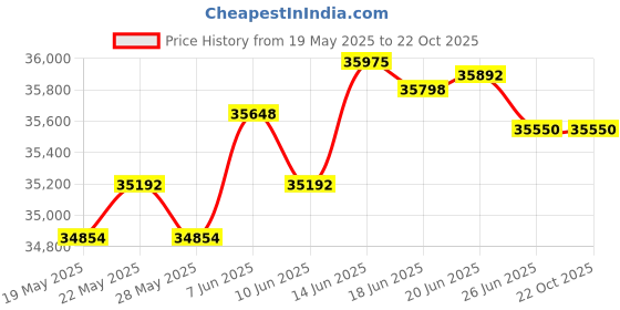 tatacliq.com Kisna Diamond & Gold Jewellery Philasha 18k (750) Diamond & Gold Ring For Women kisna diamond & gold jewellery Price History Graph from 19 May 2025 to 22 Oct 2025