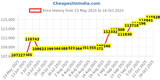 tatacliq.com Kisna Diamond & Gold Jewellery Pinar 14k (585) Diamond & Gold Ring For Women kisna diamond & gold jewellery Price History Graph from 23 May 2025 to 16 Oct 2025