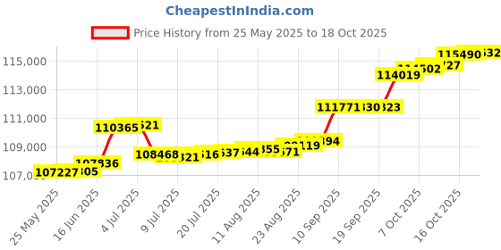 tatacliq.com Kisna Diamond & Gold Jewellery Pinar 14k (585) Diamond & Gold Ring For Women kisna diamond & gold jewellery Price History Graph from 25 May 2025 to 18 Oct 2025
