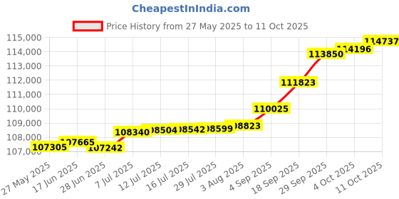 tatacliq.com Kisna Diamond & Gold Jewellery Pinar 14k (585) Diamond & Gold Ring For Women kisna diamond & gold jewellery Price History Graph from 27 May 2025 to 11 Oct 2025
