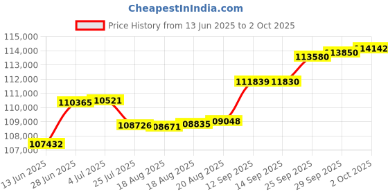 tatacliq.com Kisna Diamond & Gold Jewellery Pinar 14k (585) Diamond & Gold Ring For Women kisna diamond & gold jewellery Price History Graph from 13 Jun 2025 to 2 Oct 2025