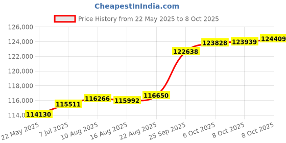 tatacliq.com Kisna Diamond & Gold Jewellery Pinar 18k (750) Diamond & Gold Ring For Women kisna diamond & gold jewellery Price History Graph from 22 May 2025 to 8 Oct 2025