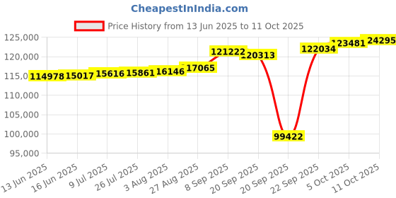 tatacliq.com Kisna Diamond & Gold Jewellery Pinar 18k (750) Diamond & Gold Ring For Women kisna diamond & gold jewellery Price History Graph from 13 Jun 2025 to 11 Oct 2025