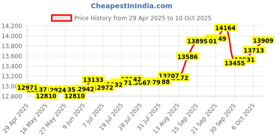 tatacliq.com Kisna Diamond & Gold Jewellery Piper 14k (585) Diamond & Gold Ring For Women kisna diamond & gold jewellery Price History Graph from 29 Apr 2025 to 10 Oct 2025