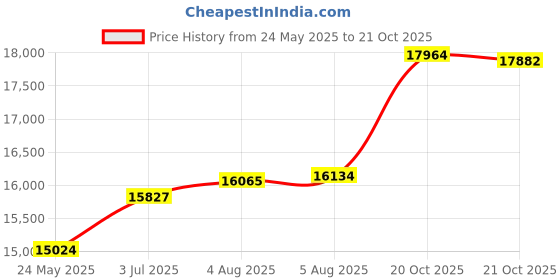 tatacliq.com Kisna Diamond & Gold Jewellery Piper 18k (750) Diamond & Gold Ring For Women kisna diamond & gold jewellery Price History Graph from 24 May 2025 to 21 Oct 2025