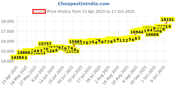 tatacliq.com Kisna Diamond & Gold Jewellery Piper 18k (750) Diamond & Gold Ring For Women kisna diamond & gold jewellery Price History Graph from 23 Apr 2025 to 17 Oct 2025