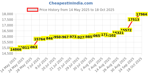 tatacliq.com Kisna Diamond & Gold Jewellery Piper 18k (750) Diamond & Gold Ring For Women kisna diamond & gold jewellery Price History Graph from 14 May 2025 to 18 Oct 2025