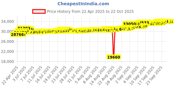 tatacliq.com Kisna Diamond & Gold Jewellery Plume 14k Gold & Diamond Bracelet for Women kisna diamond & gold jewellery Price History Graph from 22 Apr 2025 to 21 Oct 2025