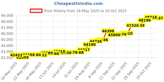 tatacliq.com Kisna Diamond & Gold Jewellery Poesy 14k (585) Diamond & Gold Ring For Women kisna diamond & gold jewellery Price History Graph from 16 May 2025 to 10 Oct 2025