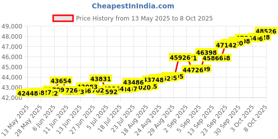 tatacliq.com Kisna Diamond & Gold Jewellery Poesy 14k (585) Diamond & Gold Ring For Women kisna diamond & gold jewellery Price History Graph from 13 May 2025 to 8 Oct 2025