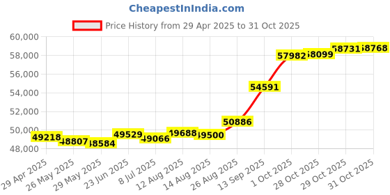 tatacliq.com Kisna Diamond & Gold Jewellery Poesy 18k (750) Diamond & Gold Ring For Women kisna diamond & gold jewellery Price History Graph from 29 Apr 2025 to 31 Oct 2025