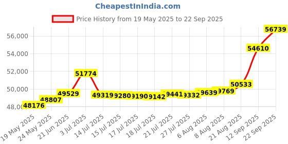 tatacliq.com Kisna Diamond & Gold Jewellery Poesy 18k (750) Diamond & Gold Ring For Women kisna diamond & gold jewellery Price History Graph from 19 May 2025 to 22 Sep 2025