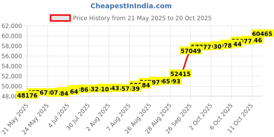 tatacliq.com Kisna Diamond & Gold Jewellery Poesy 18k (750) Diamond & Gold Ring For Women kisna diamond & gold jewellery Price History Graph from 21 May 2025 to 20 Oct 2025