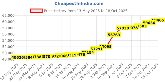 tatacliq.com Kisna Diamond & Gold Jewellery Poesy 18k (750) Diamond & Gold Ring For Women kisna diamond & gold jewellery Price History Graph from 13 May 2025 to 18 Oct 2025