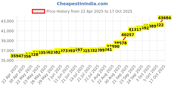 tatacliq.com Kisna Diamond & Gold Jewellery Polani 14k (585) Diamond & Gold Ring For Women kisna diamond & gold jewellery Price History Graph from 22 Apr 2025 to 17 Oct 2025
