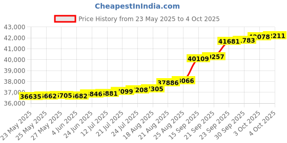 tatacliq.com Kisna Diamond & Gold Jewellery Polani 14k (585) Diamond & Gold Ring For Women kisna diamond & gold jewellery Price History Graph from 23 May 2025 to 4 Oct 2025