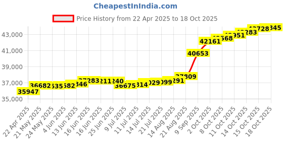 tatacliq.com Kisna Diamond & Gold Jewellery Polani 14k (585) Diamond & Gold Ring For Women kisna diamond & gold jewellery Price History Graph from 22 Apr 2025 to 18 Oct 2025