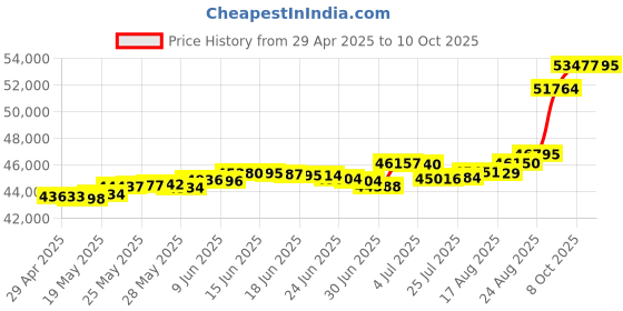 tatacliq.com Kisna Diamond & Gold Jewellery Polani 18k (750) Diamond & Gold Ring For Women kisna diamond & gold jewellery Price History Graph from 29 Apr 2025 to 10 Oct 2025