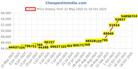 tatacliq.com Kisna Diamond & Gold Jewellery Polani 18k (750) Diamond & Gold Ring For Women kisna diamond & gold jewellery Price History Graph from 22 May 2025 to 19 Oct 2025