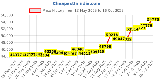 tatacliq.com Kisna Diamond & Gold Jewellery Polani 18k (750) Diamond & Gold Ring For Women kisna diamond & gold jewellery Price History Graph from 13 May 2025 to 16 Oct 2025