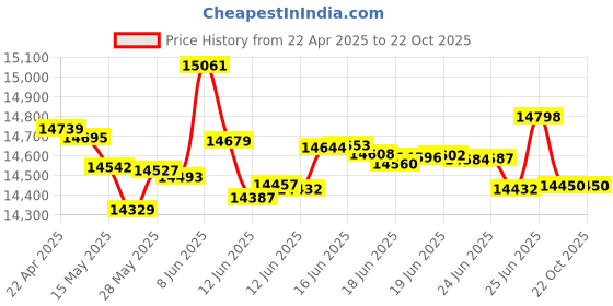 tatacliq.com Kisna Diamond & Gold Jewellery Poppy 18k (750) Diamond & Gold Ring For Women kisna diamond & gold jewellery Price History Graph from 22 Apr 2025 to 21 Oct 2025