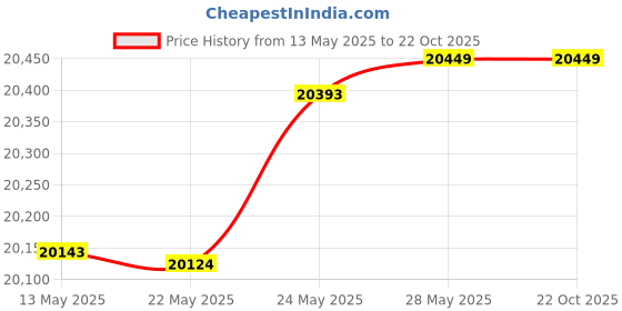 tatacliq.com Kisna Diamond & Gold Jewellery Porscha 18k (750) Diamond & Gold Ring For Women kisna diamond & gold jewellery Price History Graph from 13 May 2025 to 22 Oct 2025