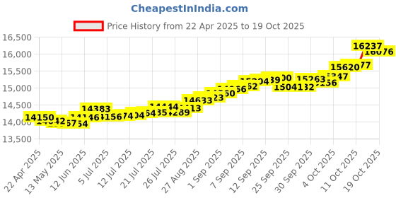 tatacliq.com Kisna Diamond & Gold Jewellery Presley 14k (585) Diamond & Gold Ring For Women kisna diamond & gold jewellery Price History Graph from 22 Apr 2025 to 19 Oct 2025