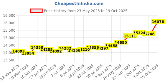 tatacliq.com Kisna Diamond & Gold Jewellery Presley 14k (585) Diamond & Gold Ring For Women kisna diamond & gold jewellery Price History Graph from 23 May 2025 to 19 Oct 2025
