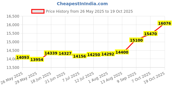 tatacliq.com Kisna Diamond & Gold Jewellery Presley 14k (585) Diamond & Gold Ring For Women kisna diamond & gold jewellery Price History Graph from 26 May 2025 to 19 Oct 2025