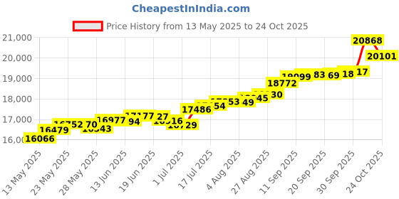 tatacliq.com Kisna Diamond & Gold Jewellery Presley 18k (750) Diamond & Gold Ring For Women kisna diamond & gold jewellery Price History Graph from 13 May 2025 to 21 Oct 2025
