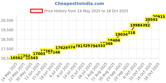 tatacliq.com Kisna Diamond & Gold Jewellery Presley 18k (750) Diamond & Gold Ring For Women kisna diamond & gold jewellery Price History Graph from 14 May 2025 to 18 Oct 2025