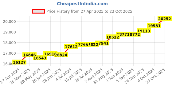 tatacliq.com Kisna Diamond & Gold Jewellery Presley 18k (750) Diamond & Gold Ring For Women kisna diamond & gold jewellery Price History Graph from 27 Apr 2025 to 23 Oct 2025