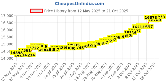 tatacliq.com Kisna Diamond & Gold Jewellery Priha For Her 14k (585) Diamond & Gold Ring For Women kisna diamond & gold jewellery Price History Graph from 12 May 2025 to 20 Oct 2025