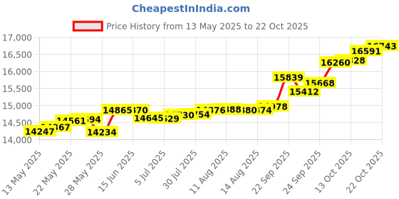 tatacliq.com Kisna Diamond & Gold Jewellery Priha For Her 14k (585) Diamond & Gold Ring For Women kisna diamond & gold jewellery Price History Graph from 13 May 2025 to 22 Oct 2025