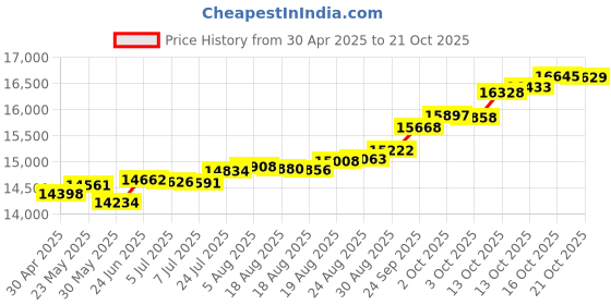 tatacliq.com Kisna Diamond & Gold Jewellery Priha For Her 14k (585) Diamond & Gold Ring For Women kisna diamond & gold jewellery Price History Graph from 30 Apr 2025 to 16 Oct 2025
