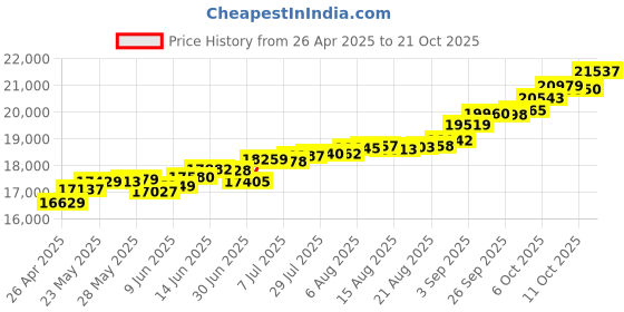 tatacliq.com Kisna Diamond & Gold Jewellery Priha For Her 18k (750) Diamond & Gold Ring For Women kisna diamond & gold jewellery Price History Graph from 26 Apr 2025 to 21 Oct 2025